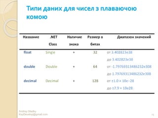 Типи даних для чисел з плаваючою
комою
Andrey Gladky
KspDevelop@gmail.com 15
 