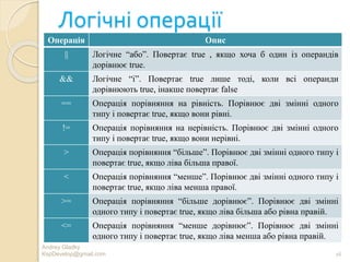 Логічні операції
Операція Опис
|| Логічне “або”. Повертає true , якщо хоча б один із операндів
дорівнює true.
&& Логічне “і”. Повертає true лише тоді, коли всі операнди
дорівнюють true, інакше повертає false
== Операція порівняння на рівність. Порівнює дві змінні одного
типу і повертає true, якщо вони рівні.
!= Операція порівняння на нерівність. Порівнює дві змінні одного
типу і повертає true, якщо вони нерівні.
> Операція порівняння “більше”. Порівнює дві змінні одного типу і
повертає true, якщо ліва більша правої.
< Операція порівняння “менше”. Порівнює дві змінні одного типу і
повертає true, якщо ліва менша правої.
>= Операція порівняння “більше дорівнює”. Порівнює дві змінні
одного типу і повертає true, якщо ліва більша або рівна правій.
<= Операція порівняння “менше дорівнює”. Порівнює дві змінні
одного типу і повертає true, якщо ліва менша або рівна правій.
Andrey Gladky
KspDevelop@gmail.com 26
 