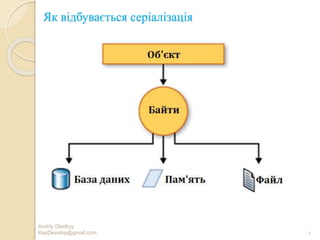 Як відбувається серіалізація
Andriy Gladkyy
KspDevelop@gmail.com 7
 