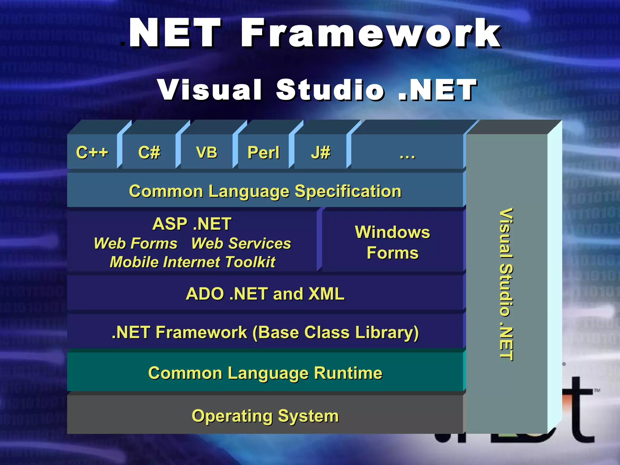 . NET Framework   Visual Studio .NET Operating System Common Language Runtime Common Language Specification C++ C# VB Perl J# … Visual Studio .NET .NET Framework (Base Class Library) ADO .NET and XML ASP .NET Web Forms  Web Services Mobile Internet Toolkit Windows Forms 