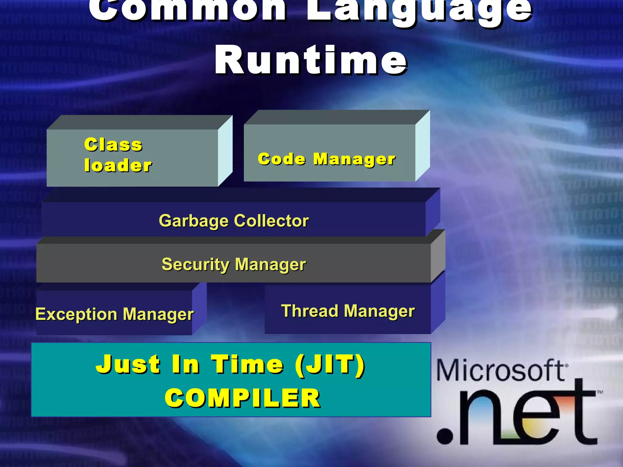 Common Language Runtime Just In Time (JIT) COMPILER Exception Manager Thread Manager Security Manager Garbage Collector Class loader Code Manager 