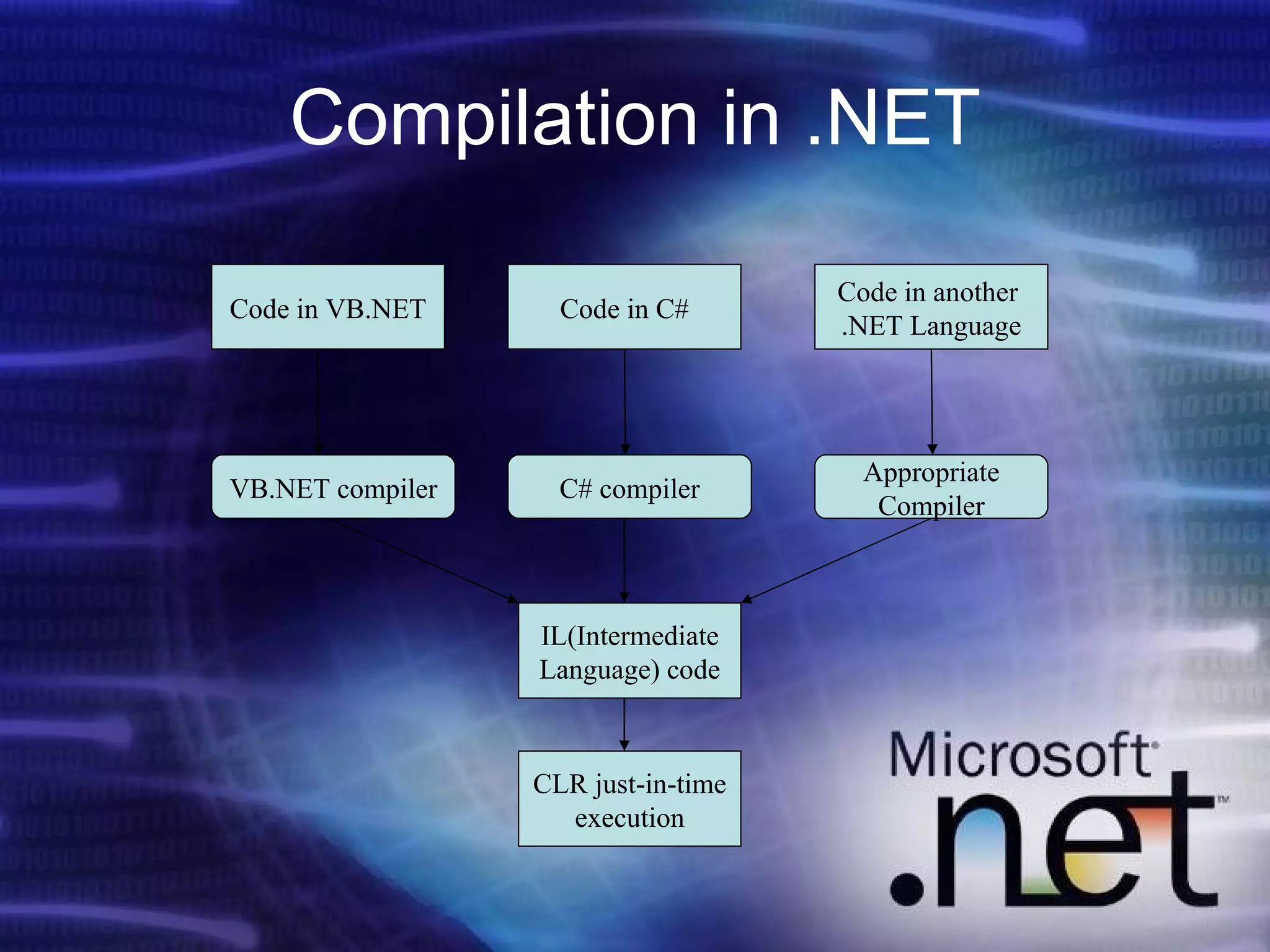 Compilation in .NET Code in VB.NET Code in C# Code in another  .NET Language VB.NET compiler C# compiler Appropriate Compiler IL(Intermediate Language) code CLR just-in-time execution 