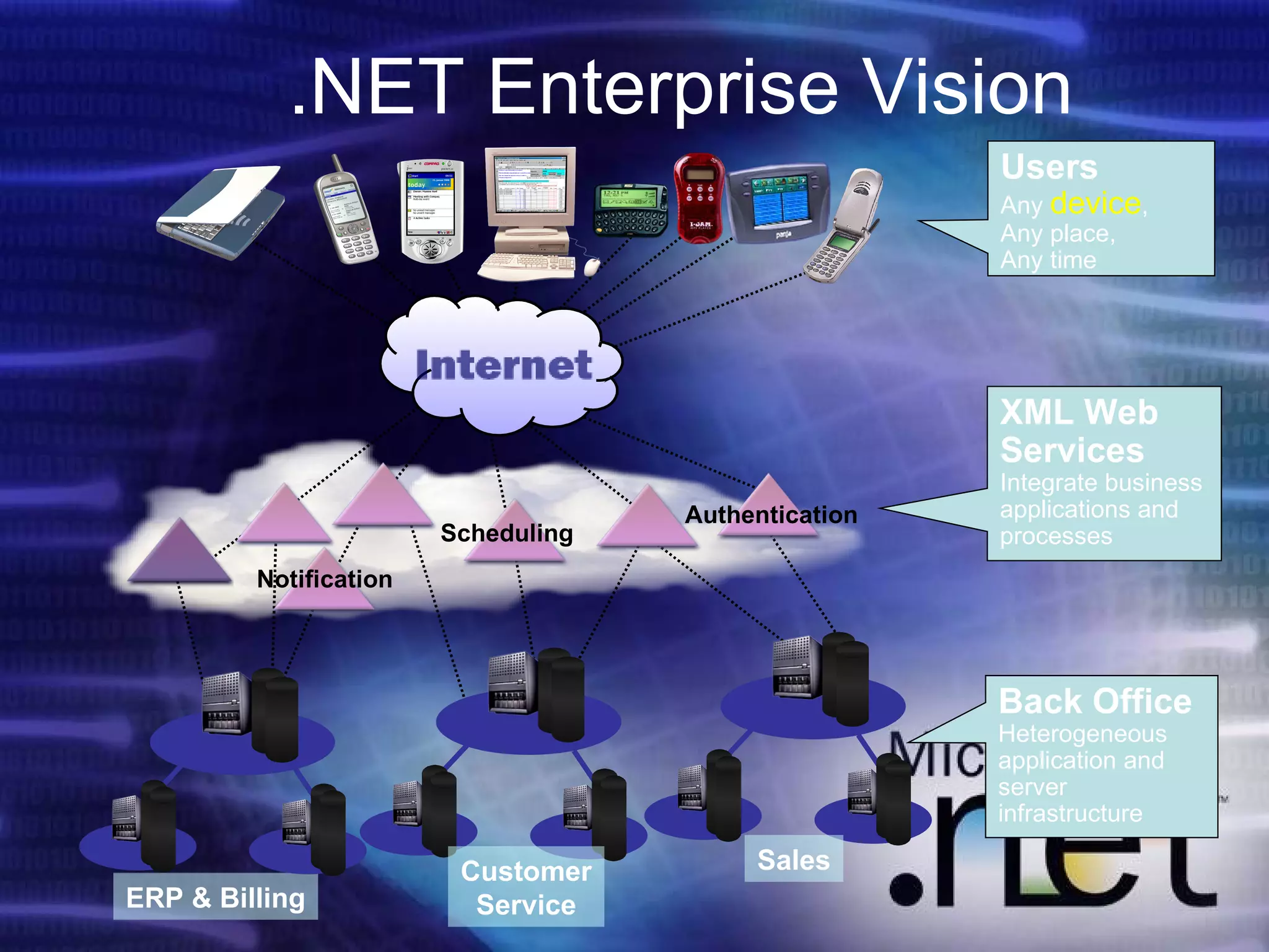 .NET Enterprise Vision ERP & Billing Customer Service Sales Users Any  device , Any place, Any time XML Web Services Integrate business applications and processes Back Office Heterogeneous application and server infrastructure Scheduling Authentication Notification 