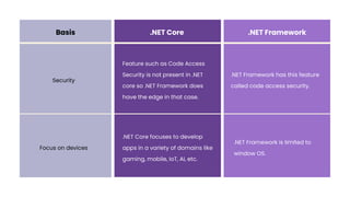 Basis .NET Core .NET Framework
Feature such as Code Access
Security is not present in .NET
core so .NET Framework does
have the edge in that case.
.NET Core focuses to develop
apps in a variety of domains like
gaming, mobile, IoT, AI, etc.
.NET Framework is limited to
window OS.
.NET Framework has this feature
called code access security.
Security
Focus on devices
 