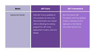 Basis .NET Core .NET Framework
When.NET Core is updated on
one computer at a time, new
directories/folders are created
without affecting the existing
programme. .NET Core's
deployment model is solid and
flexible.
IDE In the case of .NET
Framework, when the updated
version is released it is first
deployed on the internet
information service only.
Deployment Model
 