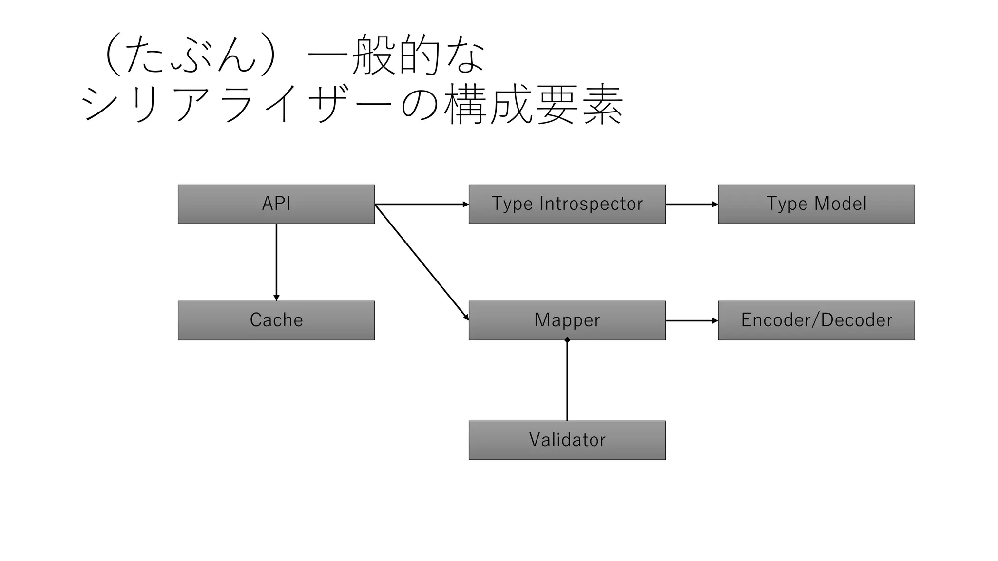 （たぶん）一般的な
シリアライザーの構成要素
Type Introspector
Encoder/DecoderCache
Validator
API Type Model
Mapper
 