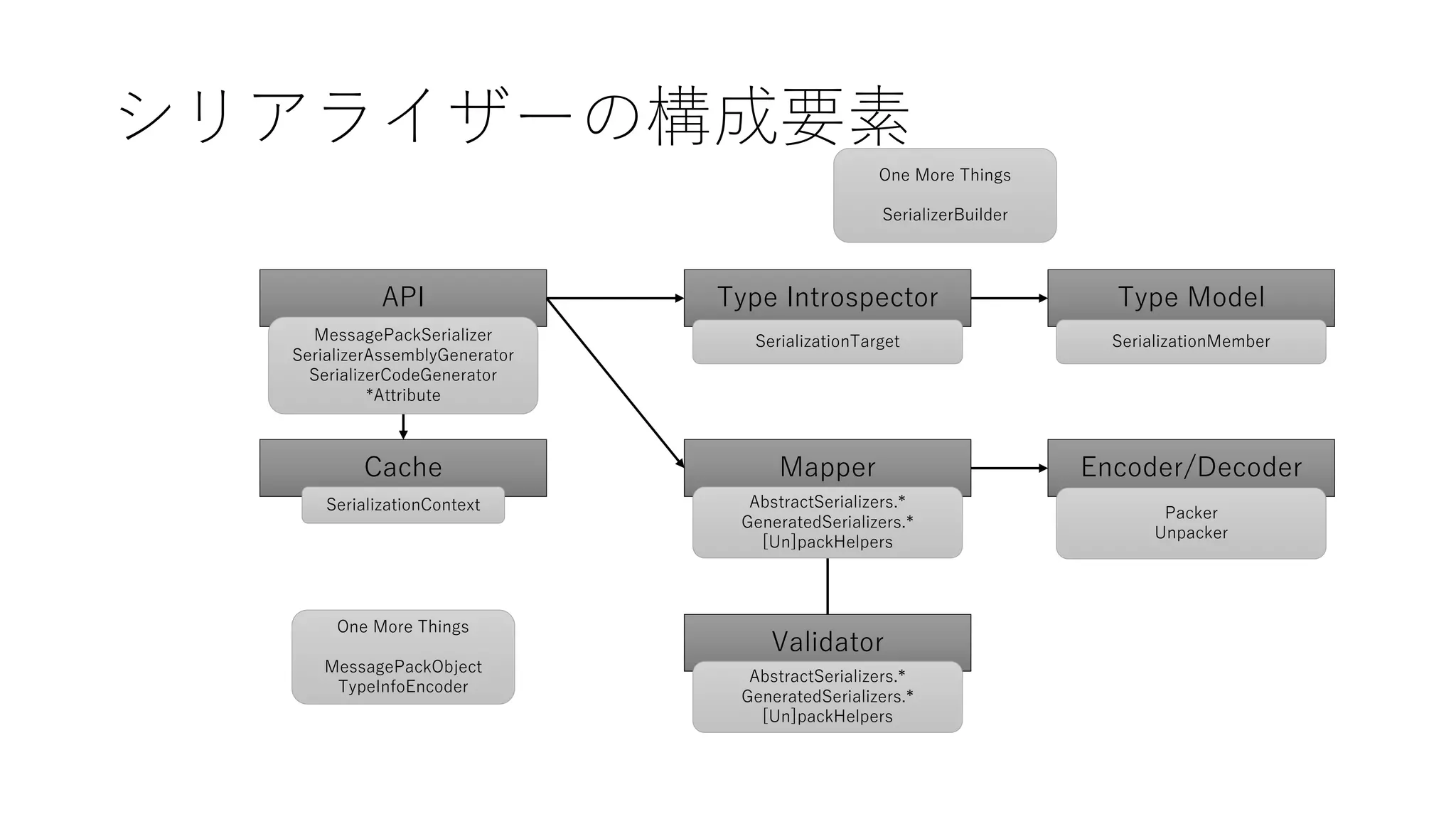 シリアライザーの構成要素
Type Introspector
Encoder/DecoderCache
Validator
API Type Model
Mapper
SerializationContext
MessagePackSerializer
SerializerAssemblyGenerator
SerializerCodeGenerator
*Attribute
AbstractSerializers.*
GeneratedSerializers.*
[Un]packHelpers
One More Things
MessagePackObject
TypeInfoEncoder
SerializationTarget SerializationMember
AbstractSerializers.*
GeneratedSerializers.*
[Un]packHelpers
Packer
Unpacker
One More Things
SerializerBuilder
 