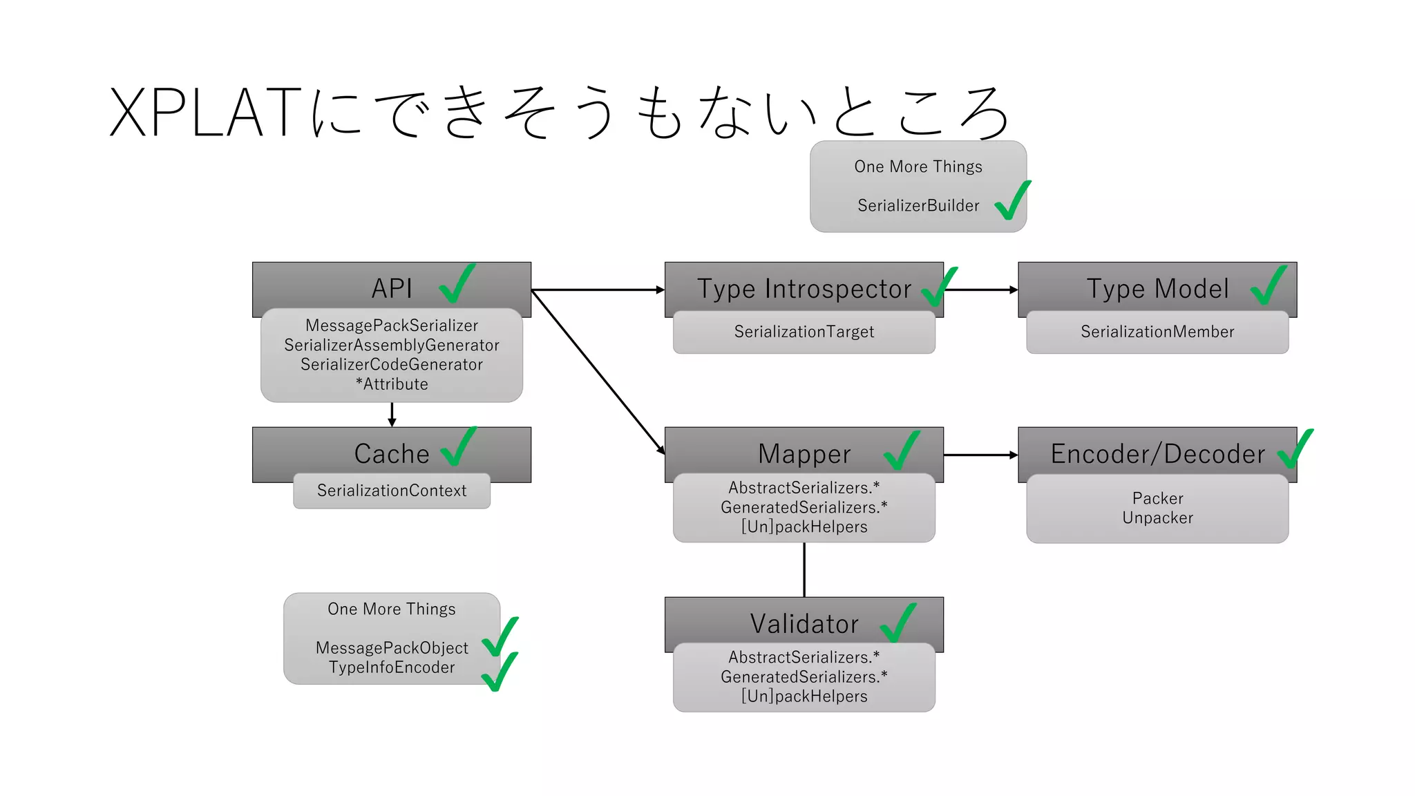 XPLATにできそうもないところ
Type Introspector
Encoder/DecoderCache
Validator
API Type Model
Mapper
SerializationContext
MessagePackSerializer
SerializerAssemblyGenerator
SerializerCodeGenerator
*Attribute
AbstractSerializers.*
GeneratedSerializers.*
[Un]packHelpers
One More Things
MessagePackObject
TypeInfoEncoder
SerializationTarget
One More Things
SerializerBuilder
SerializationMember
AbstractSerializers.*
GeneratedSerializers.*
[Un]packHelpers
Packer
Unpacker
✔
✔
✔ ✔
✔
✔ ✔
✔
✔
✔
 