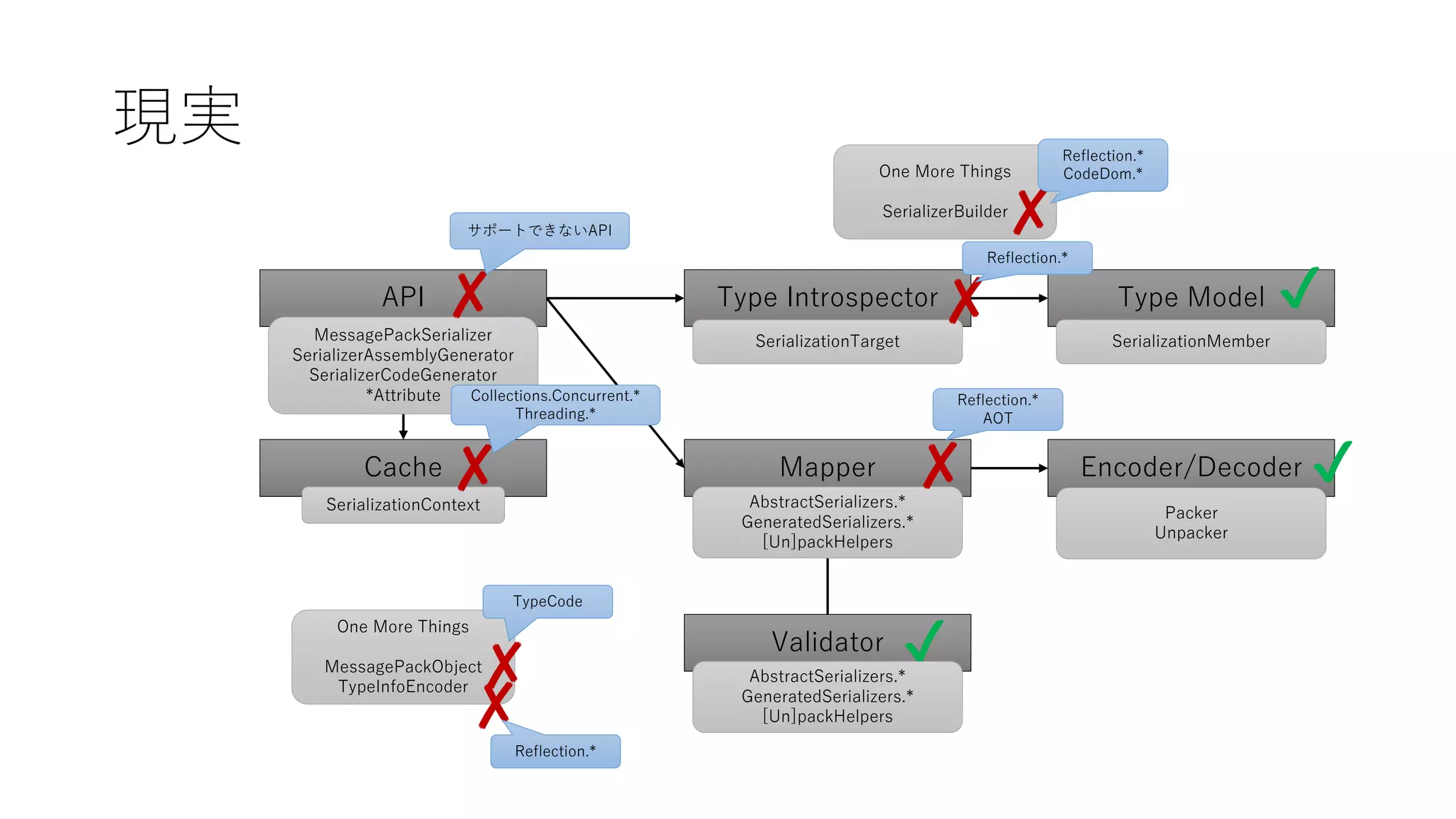 現実
Type Introspector
Encoder/DecoderCache
Validator
API Type Model
Mapper
SerializationContext
MessagePackSerializer
SerializerAssemblyGenerator
SerializerCodeGenerator
*Attribute
AbstractSerializers.*
GeneratedSerializers.*
[Un]packHelpers
One More Things
MessagePackObject
TypeInfoEncoder
SerializationTarget
One More Things
SerializerBuilder
SerializationMember
AbstractSerializers.*
GeneratedSerializers.*
[Un]packHelpers
Packer
Unpacker
✘
✔
✔✘
✘
✘
✘
✘
✘
サポートできないAPI
Collections.Concurrent.*
Threading.*
TypeCode
Reflection.*
Reflection.*
AOT
Reflection.*
✔
Reflection.*
CodeDom.*
 