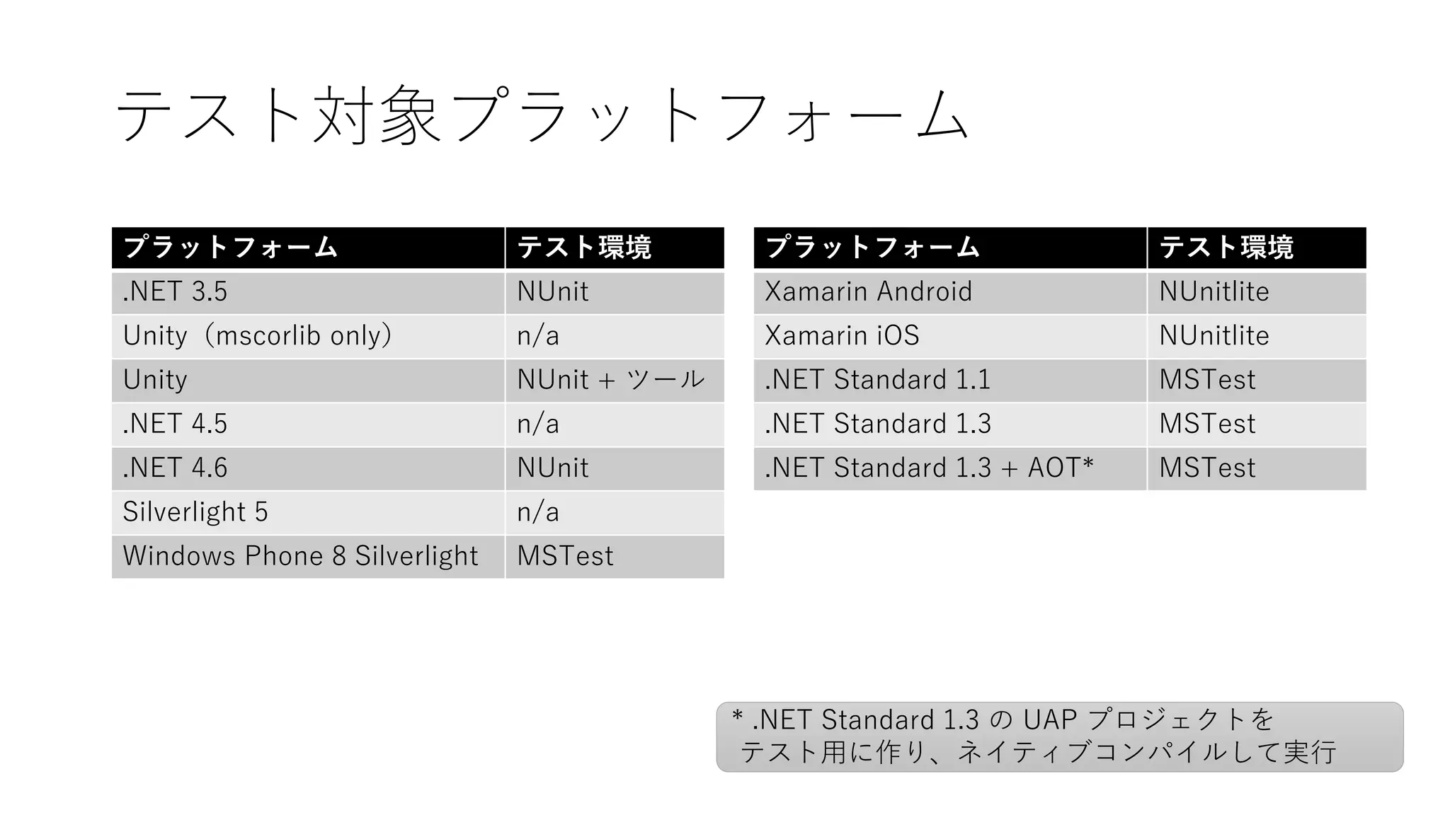 テスト対象プラットフォーム
プラットフォーム テスト環境
Xamarin Android NUnitlite
Xamarin iOS NUnitlite
.NET Standard 1.1 MSTest
.NET Standard 1.3 MSTest
.NET Standard 1.3 + AOT* MSTest
プラットフォーム テスト環境
.NET 3.5 NUnit
Unity（mscorlib only） n/a
Unity NUnit + ツール
.NET 4.5 n/a
.NET 4.6 NUnit
Silverlight 5 n/a
Windows Phone 8 Silverlight MSTest
* .NET Standard 1.3 の UAP プロジェクトを
テスト用に作り、ネイティブコンパイルして実行
 
