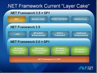 .Net 3.5 SP1 (codename “Arrowhead”)will reportedly enhance support for occasionally connected applications, and provide built-in support for the Microsoft ASP.NET Model-View-Controller (MVC) Framework. “Arrowhead” will increase the cold-start performance (startup when no other .NET Framework application has been started previously) of .NET Framework applications, by as much as 25 – 40%. It will also hardware accelerate some WPF effects such as shadows, as well as general performance and API enhancements across the WPF stack.In addition, a set of WPF controls, including a DataGrid will also be included. ADO.NET Entity Framework has also been added which gives the database based application programmer a ORM (Object Relational Mapping) tool.