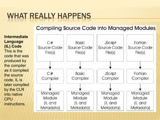AssembliesAs in the Windows DNA world where DLLs and EXEs are the building blocks of applications,in the .NET world, it is the assembly that is the used as the foundation of applications.