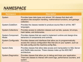 Names you need to know aboutThe Common Language Infrastructure (CLI)	A subset of the .NET framework is the CLI. The CLI includes the functionality of the Common Language Runtime and specifications for the Common Type System, metadata and Intermediate language. A subset of the Framework Class Library incorporates the base class library, a Network library, a Reflection library, an XML library and Floating point and Extended Array Library. The shared source implementation of the CLI is available for both the FreeBSD and Windows operating Systems.The Common Language Specification (CLS)	The CLR supports the CLS which is a subset of it. Additionally the CLR supports a set of rules that language and compiler designers follow. It provides robust interoperability between the .NET languages and the ability to inherit classes written in one language in any other .NET language. Cross language debugging also becomes a possibility in this scenario. It must be noted that the CLS rules apply only to publicly exposed features of a class.Classes	A blueprint of an object is called a class. All definitions of haw a particular object will be instantiated at runtime, its properties and methods and storage structures are defined in the class. Classes are used by developers for creating instances of the class at runtime using the keyword “New”.Namespaces	This is the key part of the .NET Framework. It provides scope for both preinstalled framework classes and custom developed classes. Vb.NET uses the “Imports” keyword to enable the use of member names from the namespace declared. C# uses the “using” keyword. In both cases the System Namespace is also imported so that the Console window can be written without explicitly referring to the System.Console.Assemblies	Assemblies are also known as managed DLLs. They are the fundamental unit of deployment for the .NET platform. The .NET framework itself is made of a number of assemblies. An assembly contains the Intermediate language generated by the language compiler, an assembly manifest, type metadata and resources. They can be private or public. They are self describing and hence different versions of the same assembly can be run simultaneously.Intermediate language (IL)	This is a processor independent representation of executable code. It is similar to assembly code and specific to the CLR. It is generated by the language compilers that target the CLR. At runtime, the CLR just-in-time compiles the IL to native code for execution. The tool ngen.exe which is part of the .NET framework pre-compiles assemblies to native code at install time and caches the precompiled code to the disk.
