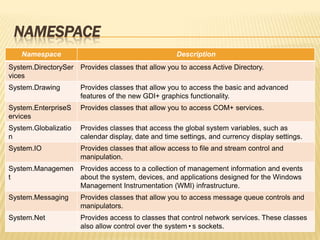Names you need to know aboutManaged execution	This refers to code whose execution is managed by the CLR. It includes memory management, access security, cross-language integration for debugging and exception handling etc. These assemblies are required for the creation of metadata on the code and the assemblies so that the CLR can manage the execution of the code.Manifests, Metadata and Attributes	Metadata and manifests are key aspects of managed code execution. The portions of an assembly that contains descriptive information about the types contained in the assembly, the members exposed by the assembly and the resources required by the assembly are called manifests. Metadata is contained within the manifest. This metadata describes the assembly and some of it is generated by the language compiler at compile time. Other metadata may be added by the developer at design time. Declarations added to the code to describe or modify some aspect of the code’s behavior at runtime are known as Attributes. These are stored with an assembly as metadata. They serve many useful purposes in the .NET FrameworkObject Orientation in the .NET Framework	Objects are the core of Object oriented programming. Classes are blueprints of objects and contain all the methods and properties of the object. Encapsulation, inheritance and polymorphism are attributes of an object. Encapsulation means the ability of an object to hide its internal data from outside view and allow access to only that data that is publicly available. Inheritance is the ability to derive one class from another.New classes can be created from existing classes and the new class inherits all the properties and methods of the old class and new methods and events can be added to the new class. This is useful when users want to create specialized classes. Polymorphism is the ability of multiple classes derived from the same base class to expose methods in the same name, regardless of the underlying process of implementation.Rapid Development and Reuse	The object orientation of the .NET Framework provides for faster development and deployment of applications. The use of classes, derived classes to provide common functionality has gone a long way in reducing development time. Object orientation is also the crucial element in the development of the code-behind concept and the latest code beside concept. Code behind allows developers to separate executable code form the HTML markup of the user interface. The executable code is placed in a module called code behind file. This file contains a class that inherits from the Page class. The ASP.NET page inherits from code-behind class and the two are compiled at runtime into a single executable assembly.	The BETA 2.0 has added a number of functionalities to aid in rapid development. We will be looking at these changes in the next unit “What’s new in BETA 2.0”Choosing a Language	An important aspect of the .NET framework is that developers can continue to use the language of their choice in application development. The cross language interoperability in .NET makes it possible to create an application in any .NET supported language as all languages will work together smoothly using the CLR which translates all languages into Intermediary language.