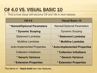 The Common Type SystemField. A data variable that is part of the object’s state. Fields are identified by their name and type.Method. 	A function that performs an operation on the object, often changing the object’s state. Methods have a name, signature, and modifiers. The signature specifies the calling convention, number of parameters (and their sequence), the types of the parameters, and the type of value returned by the method.Property	To the caller, this member looks like a field. But to the type implementer, this member looks like a method (or two). Properties allow an implementer to validate input parameters and object state before accessing the value and to calculate a value only when necessary; they also allow a user of the type to have simplified syntax. Finally, properties also allow you to create read-only or write-only “fields.”Event. A notification mechanism between an object and other interested objects.