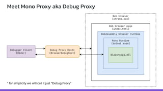 "Hidden difficulties of debugger implementation for .NET WASM apps", Andrii Rublov