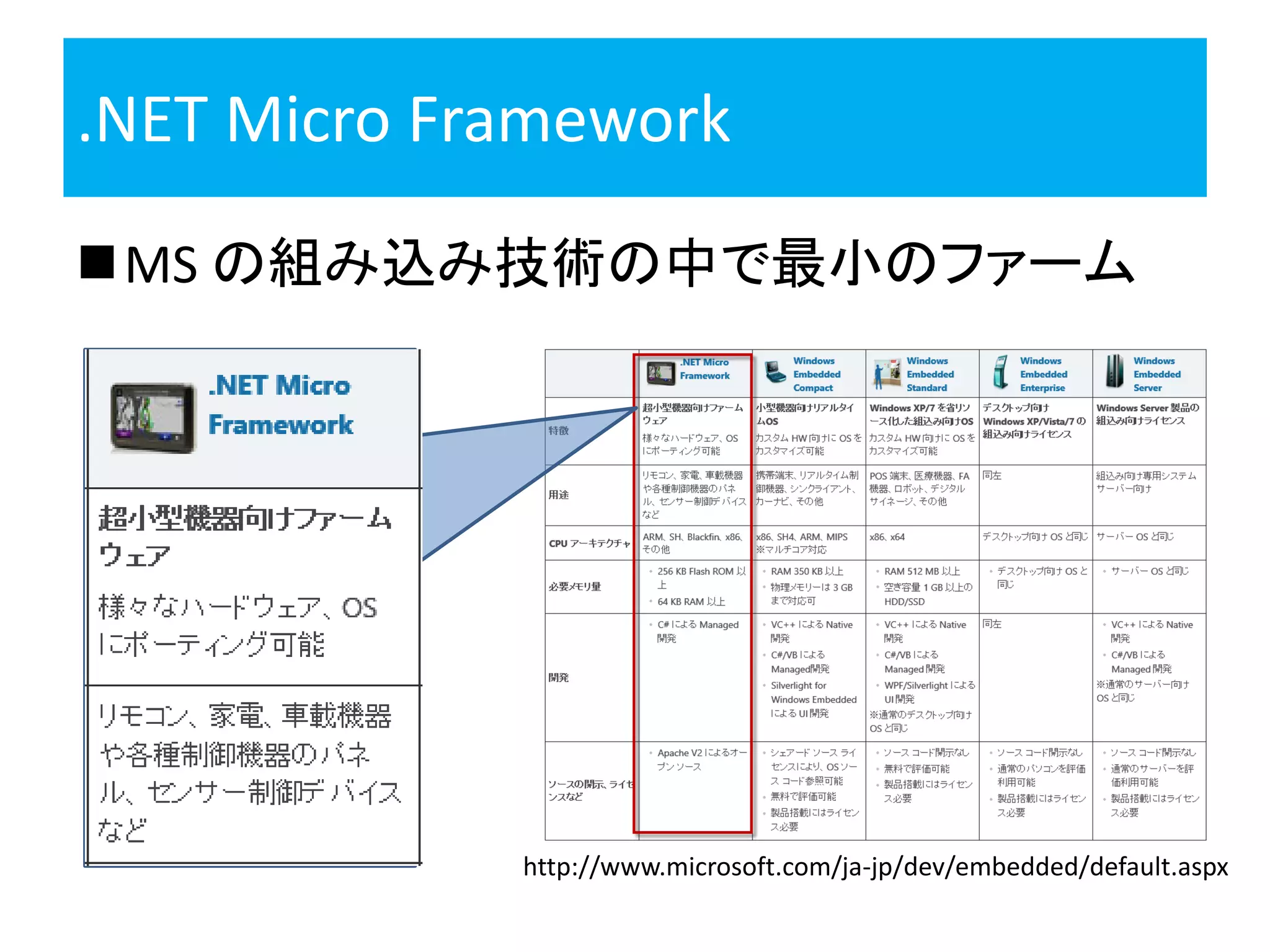 .NET Micro Framework
MS の組み込み技術の中で最小のファーム
http://www.microsoft.com/ja-jp/dev/embedded/default.aspx
 