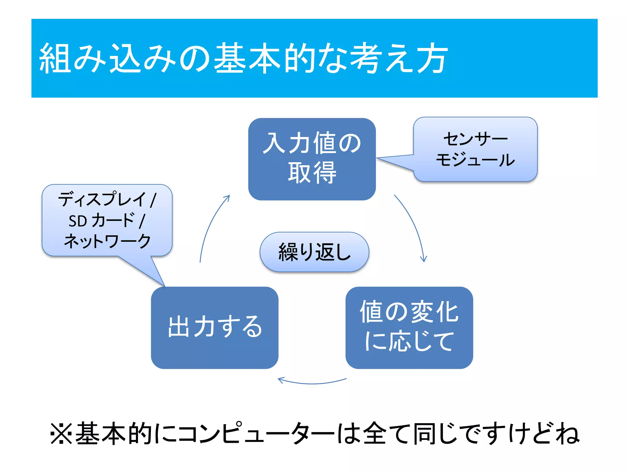 組み込みの基本的な考え方
※基本的にコンピューターは全て同じですけどね
入力値の
取得
値の変化
に応じて
出力する
繰り返し
センサー
モジュール
ディスプレイ /
SD カード /
ネットワーク
 