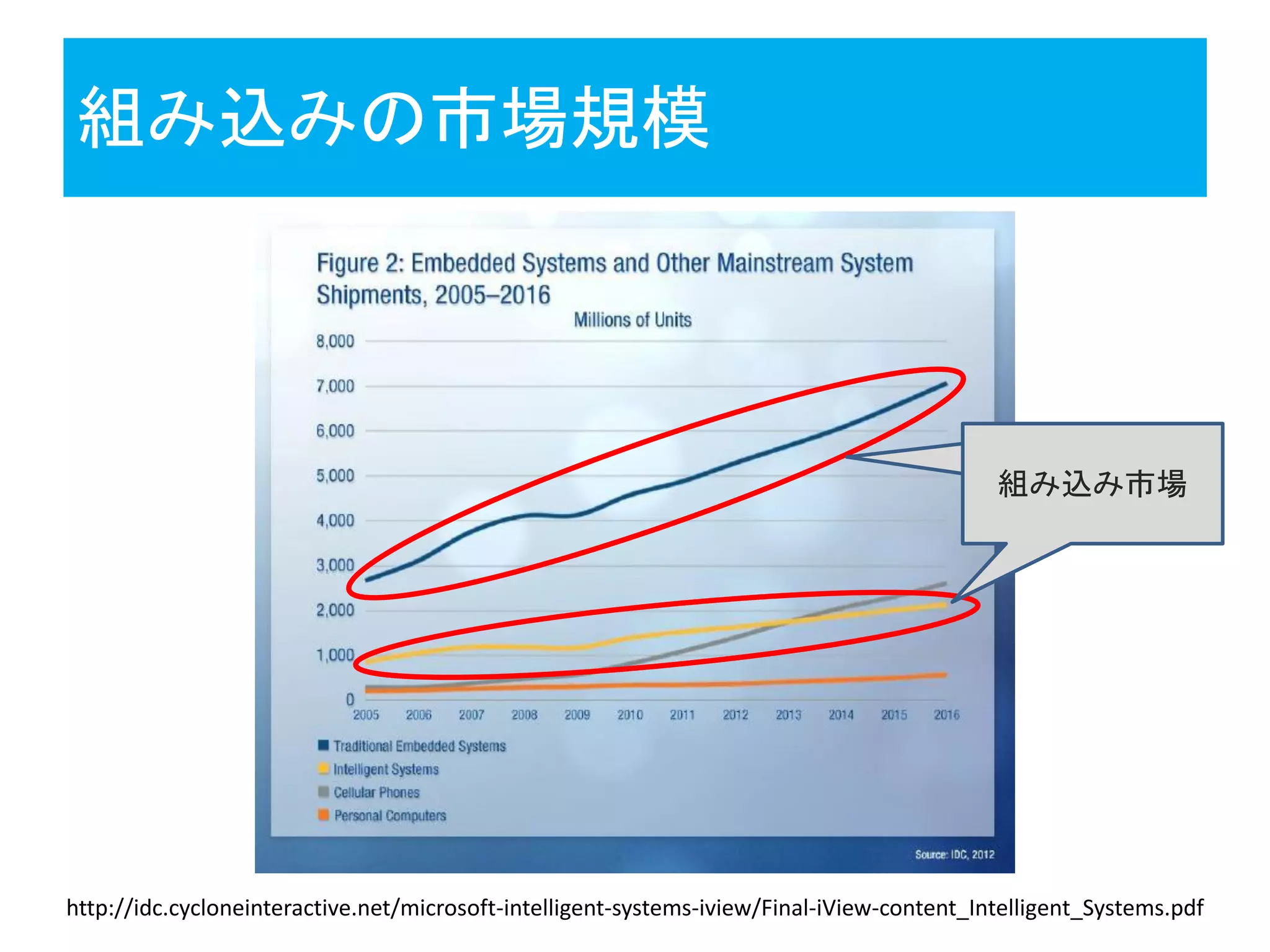 組み込みの市場規模
http://idc.cycloneinteractive.net/microsoft-intelligent-systems-iview/Final-iView-content_Intelligent_Systems.pdf
組み込み市場
 