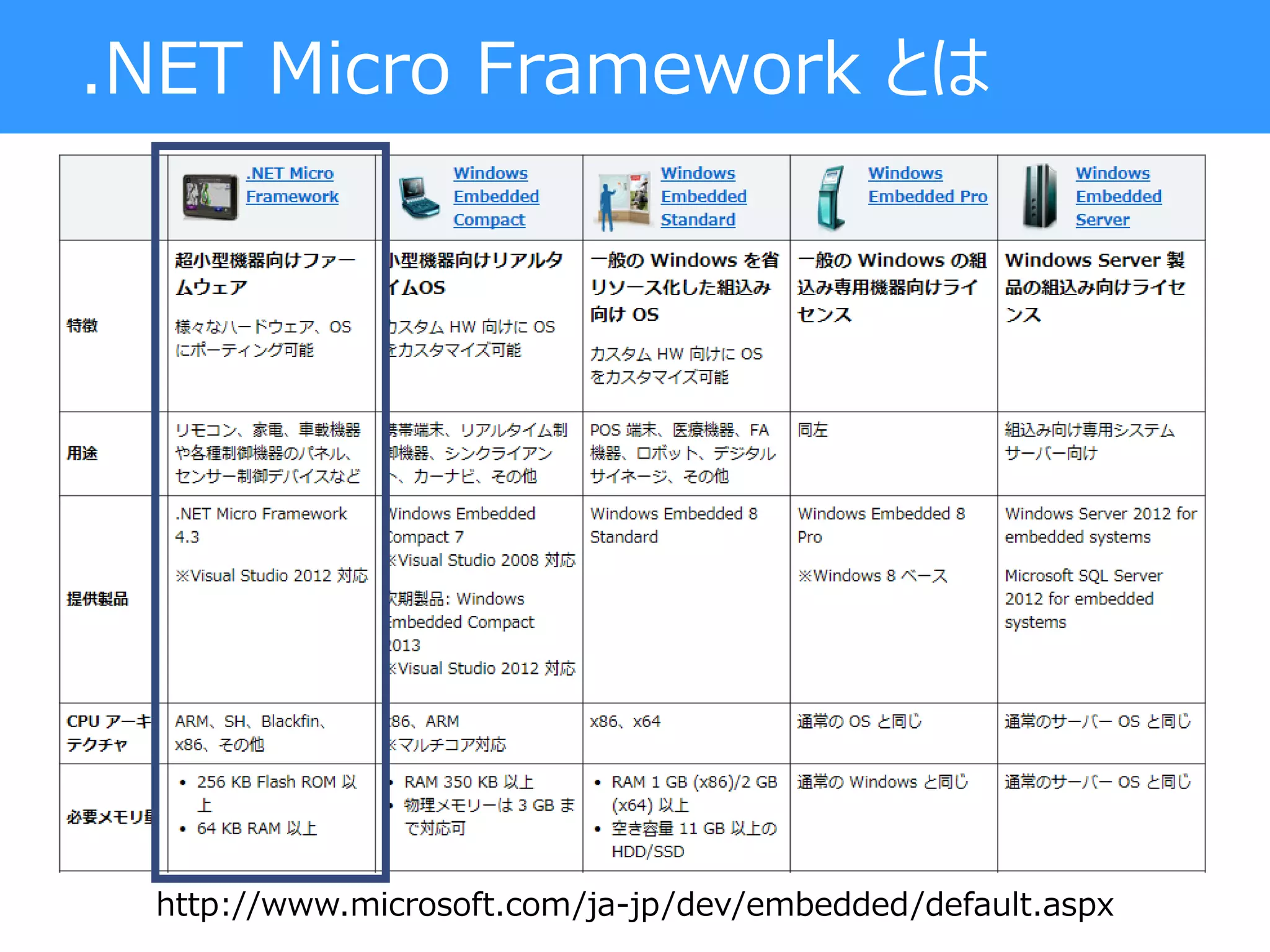.NET Micro Framework とは
http://www.microsoft.com/ja-jp/dev/embedded/default.aspx
 