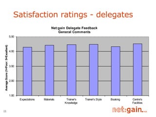 Satisfaction ratings - delegates 