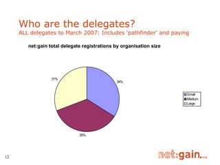 Who are the delegates? ALL delegates to March 2007: Includes ‘pathfinder’ and paying 