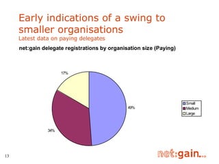 Early indications of a swing to smaller organisations Latest data on paying delegates 