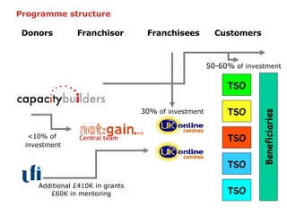 Donors Franchisor Franchisees Customers Programme structure TSO Beneficiaries TSO TSO TSO TSO Central team 50-60%  of investment 30%  of investment <10% of  investment Additional £410K in grants £60K in mentoring 