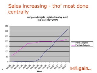Sales increasing - tho’ most done centrally 
