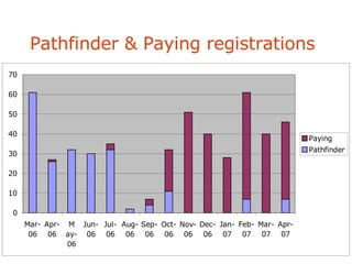 Pathfinder & Paying registrations 