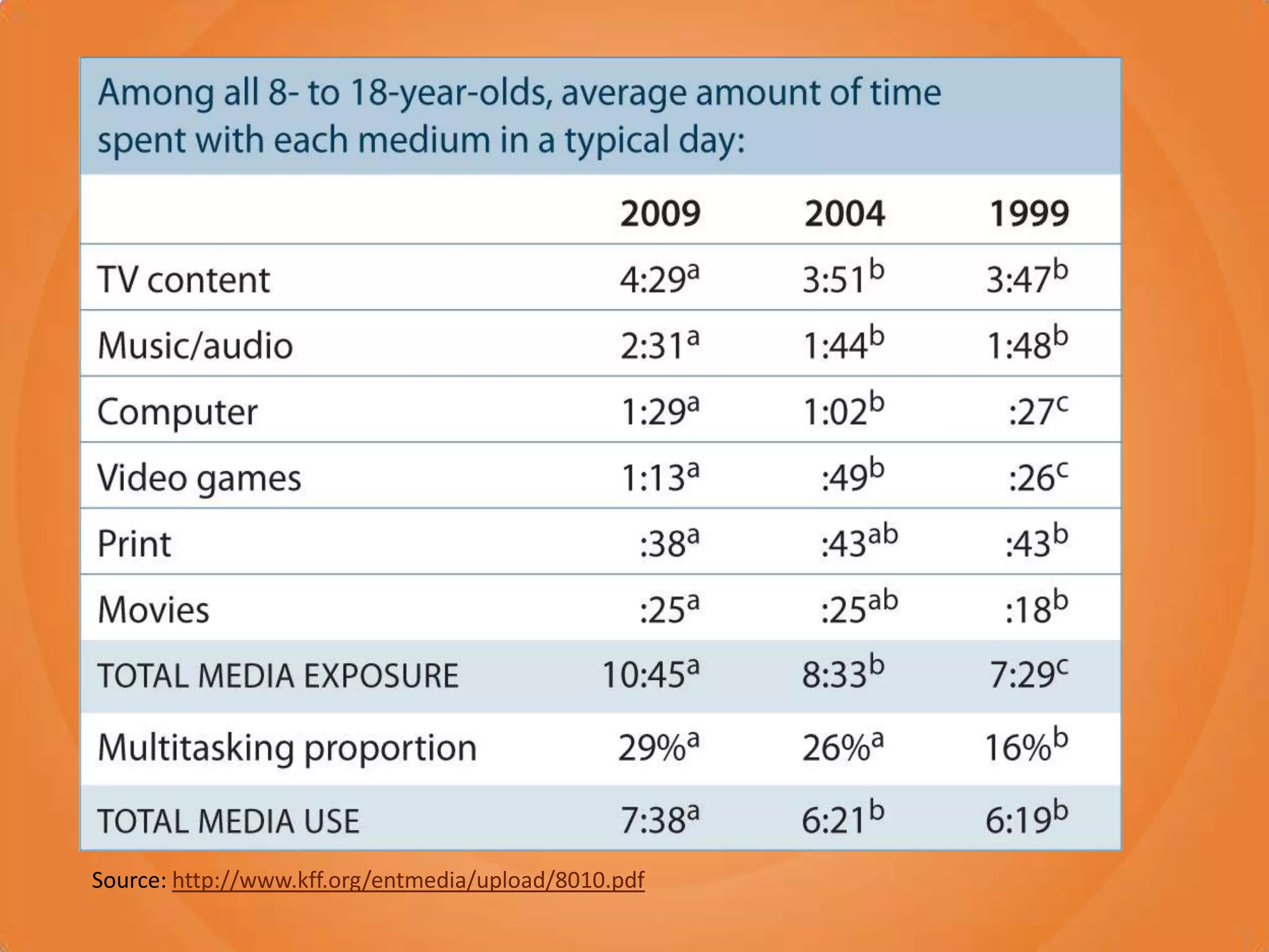 Source: http://www.kff.org/entmedia/upload/8010.pdf
