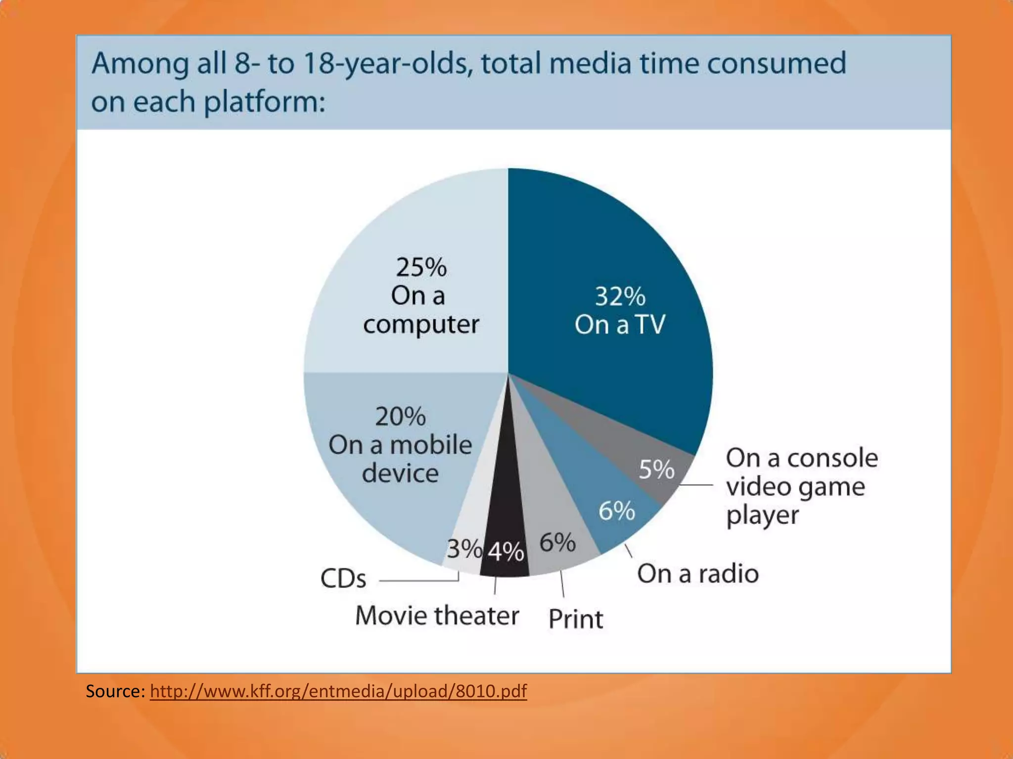 Source: http://www.kff.org/entmedia/upload/8010.pdf
