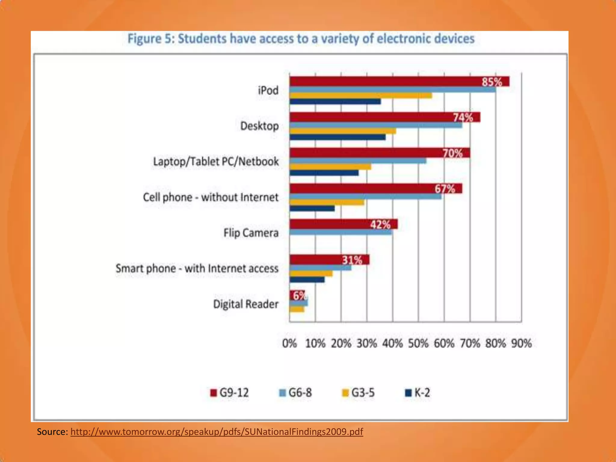 Source: http://www.tomorrow.org/speakup/pdfs/SUNationalFindings2009.pdf