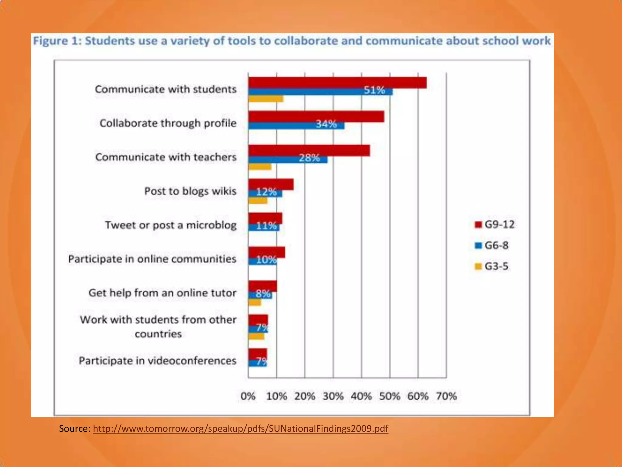 Source: http://www.tomorrow.org/speakup/pdfs/SUNationalFindings2009.pdf
