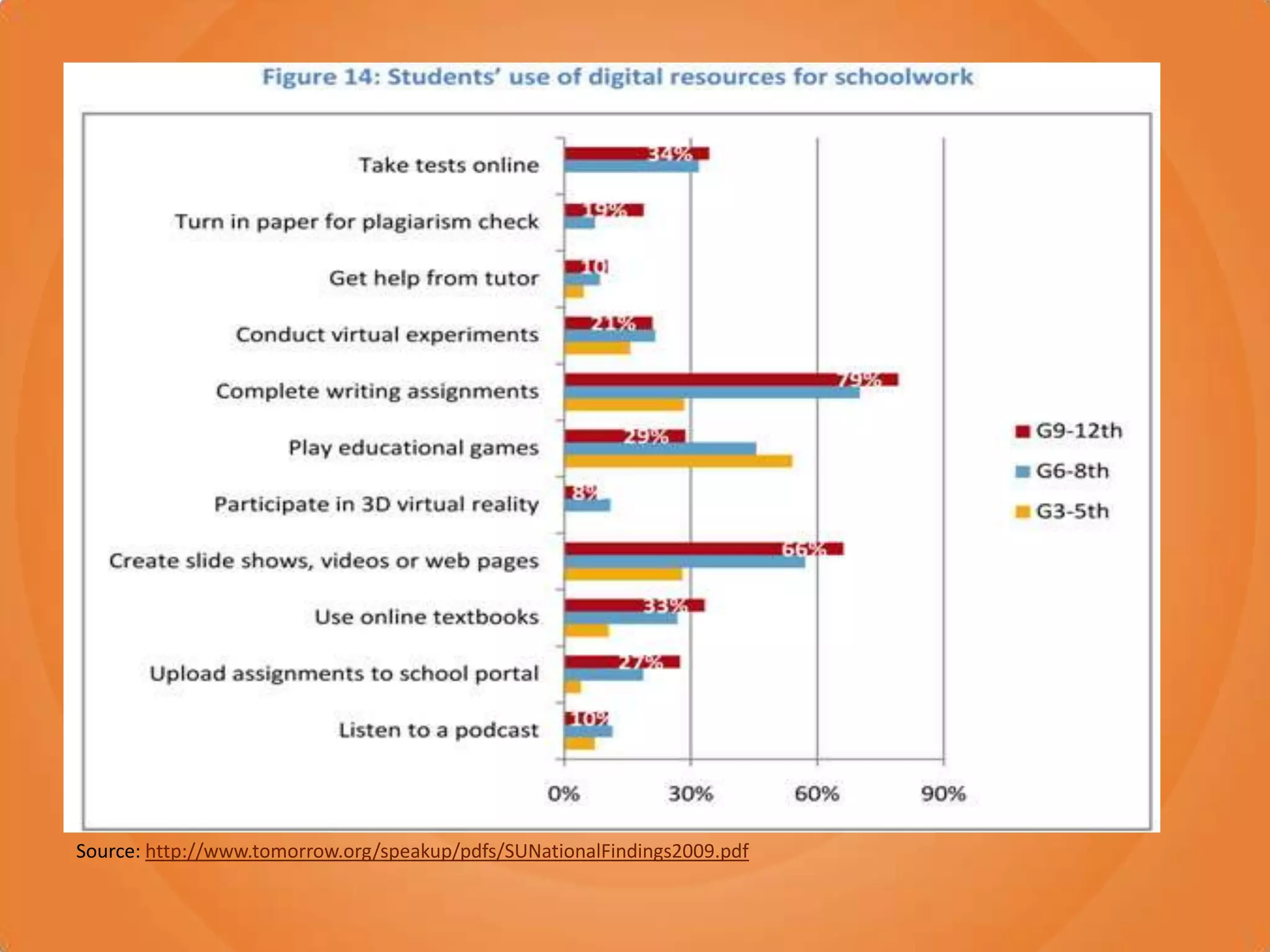 Source: http://www.tomorrow.org/speakup/pdfs/SUNationalFindings2009.pdf