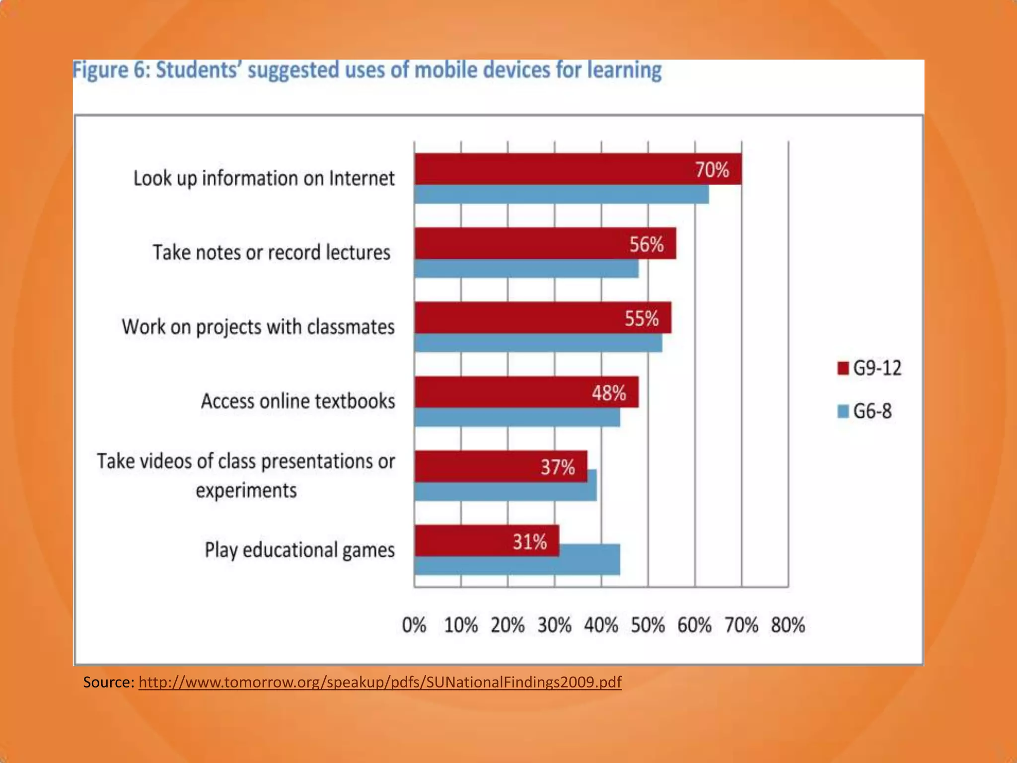 Source: http://www.tomorrow.org/speakup/pdfs/SUNationalFindings2009.pdf