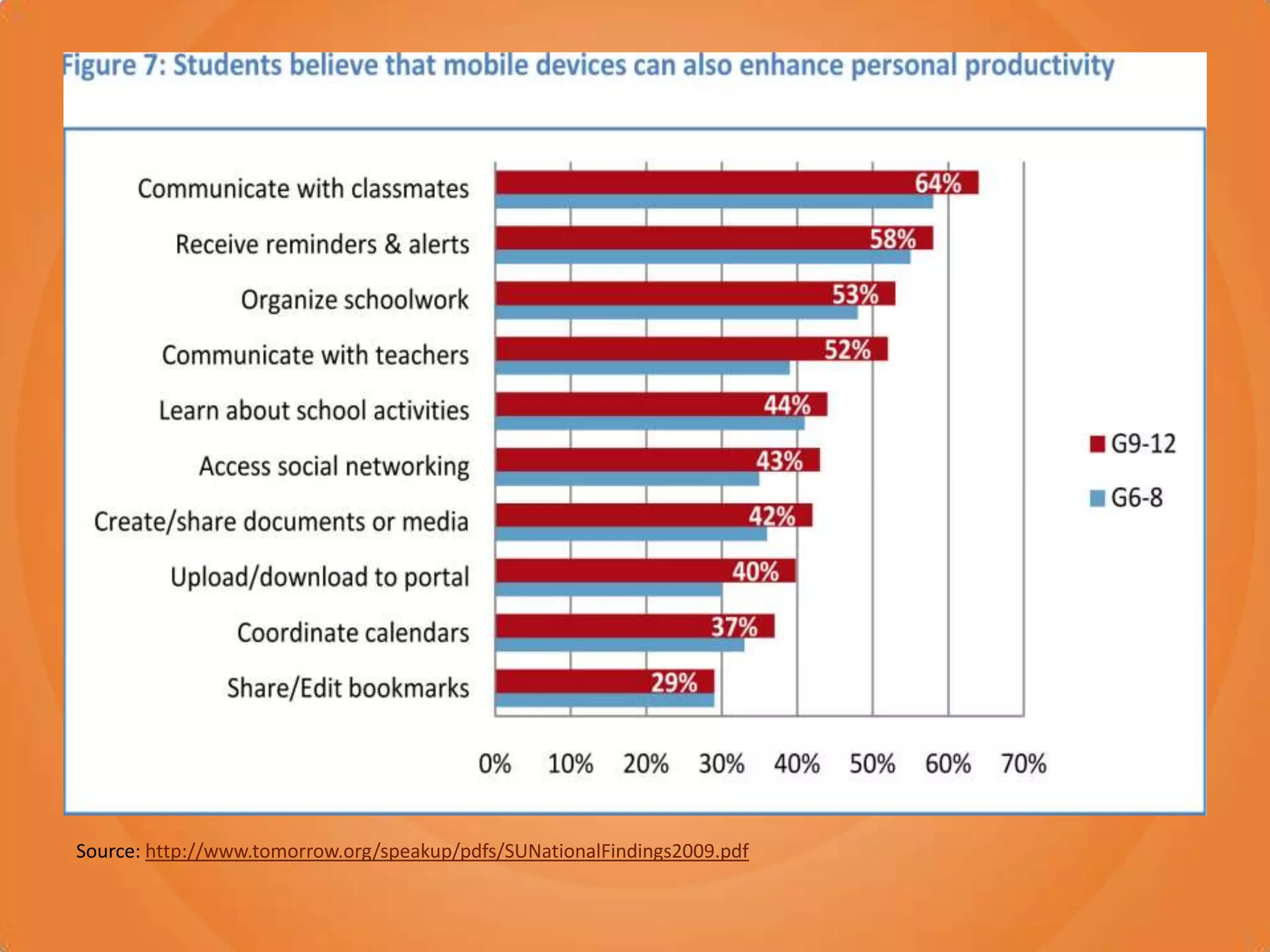 Source: http://www.tomorrow.org/speakup/pdfs/SUNationalFindings2009.pdf