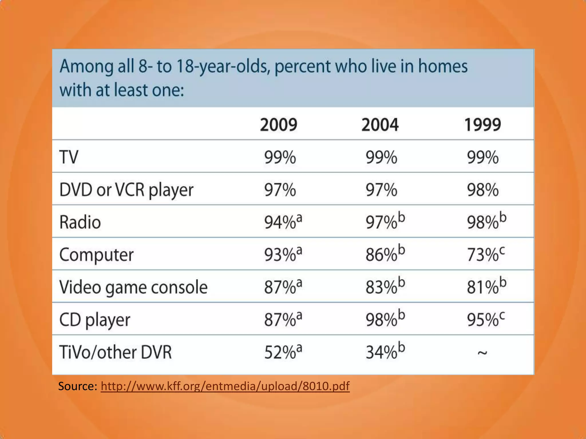 Source: http://www.kff.org/entmedia/upload/8010.pdf