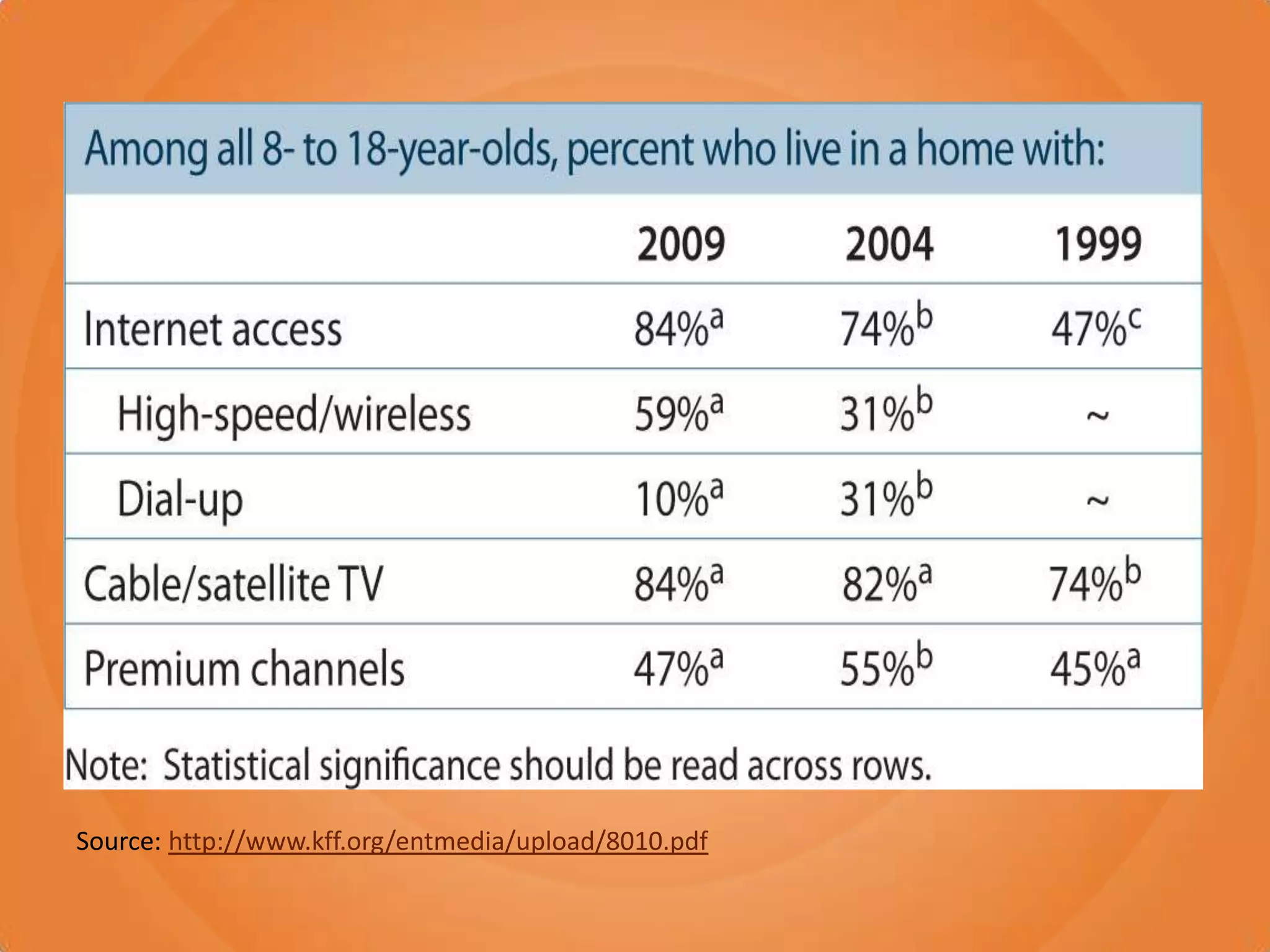Source: http://www.kff.org/entmedia/upload/8010.pdf