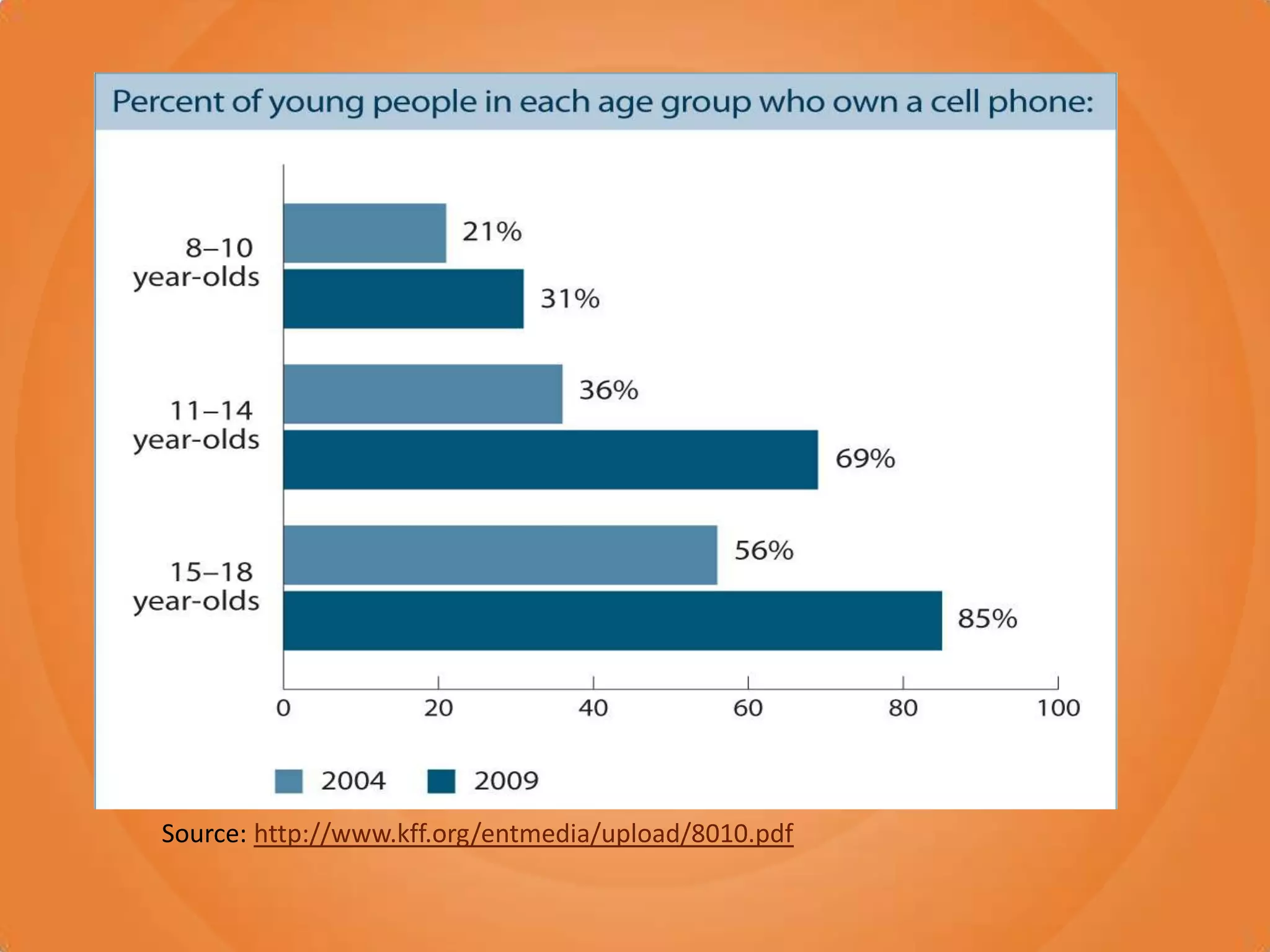Source: http://www.kff.org/entmedia/upload/8010.pdf