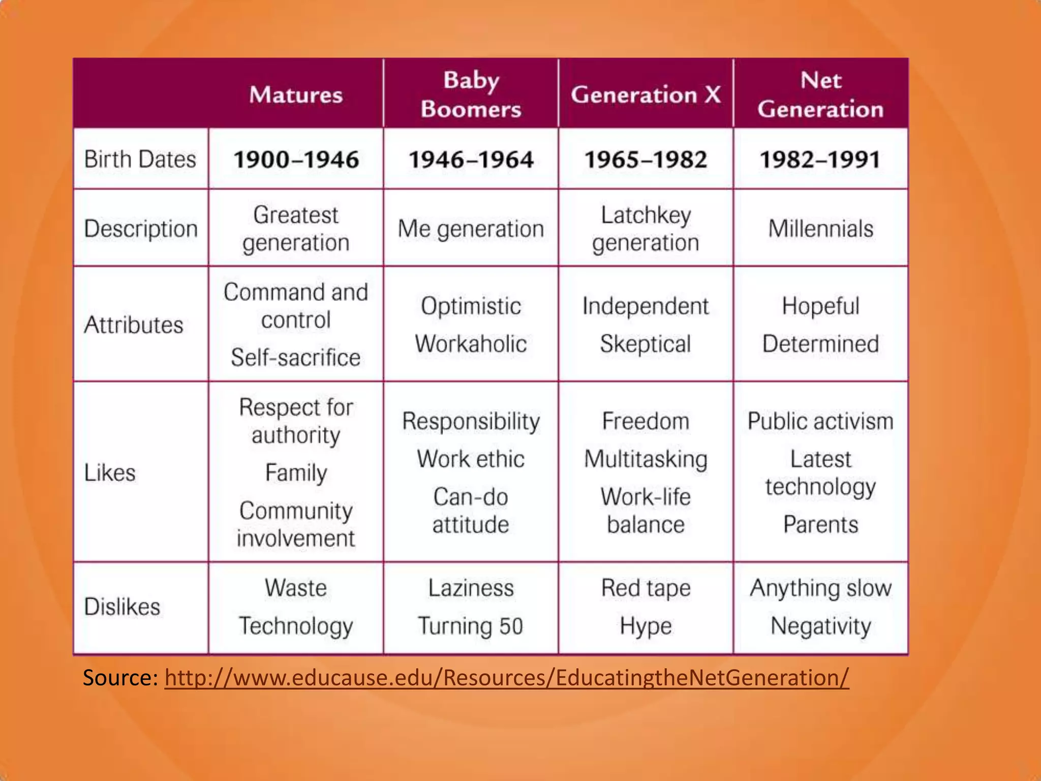 Source: http://www.educause.edu/Resources/EducatingtheNetGeneration/