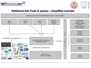 OPENSOURCELEARNINGPROJECTS @ Netgeners.NET