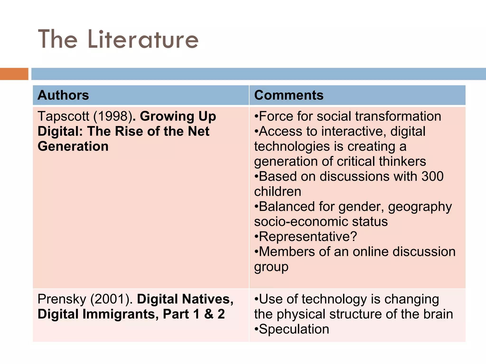 The Literature Authors Comments Tapscott (1998) . Growing Up Digital: The Rise of the Net Generation Force for social transformation Access to interactive, digital technologies is creating a generation of critical thinkers   Based on discussions with 300 children Balanced for gender, geography socio-economic status Representative? Members of an online discussion group Prensky (2001).  Digital Natives, Digital Immigrants, Part 1 & 2 Use of technology is changing the physical structure of the brain Speculation 