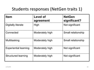 Students responses (NetGen traits 1) 2/25/09 Item Level of agreement NetGen significant? Digitally literate High Not significant Connected Moderately high Small relationship Multitasking Moderately high Small relationship Experiential learning Moderately high Not significant Structured learning Moderately high Not significant 