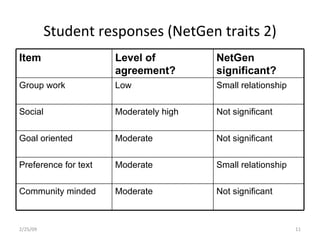 Student responses (NetGen traits 2) 2/25/09 Item Level of agreement? NetGen significant? Group work Low Small relationship Social Moderately high Not significant Goal oriented Moderate Not significant Preference for text Moderate Small relationship Community minded Moderate Not significant 