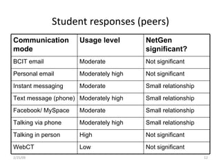 Student responses (peers) 2/25/09 Communication mode Usage level NetGen significant? BCIT email Moderate Not significant Personal email Moderately high Not significant Instant messaging Moderate Small relationship Text message (phone) Moderately high Small relationship Facebook/ MySpace Moderate Small relationship Talking via phone Moderately high Small relationship Talking in person High Not significant WebCT Low Not significant 