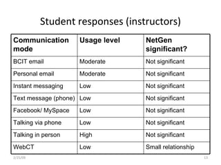 Student responses (instructors) 2/25/09 Communication mode Usage level NetGen significant? BCIT email Moderate Not significant Personal email Moderate Not significant Instant messaging Low Not significant Text message (phone) Low Not significant Facebook/ MySpace Low Not significant Talking via phone Low Not significant Talking in person High Not significant WebCT Low Small relationship 