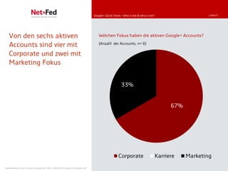 Google+ Quick Check - Who is hot & who is not?                       | Seite 5




   Von den sechs aktiven                                                                Welchen Fokus haben die aktiven Google+ Accounts?

   Accounts sind vier mit                                                               [Anzahl der Accounts, n= 6]

   Corporate und zwei mit
   Marketing Fokus


                                                                                                         33%


                                                                                                                                            67%




                                                                                                       Corporate                      Karriere    Marketing
NetFederation GmbH | Sürther Hauptstraße 180b | 50999 Köln | www.net-federation.de
 