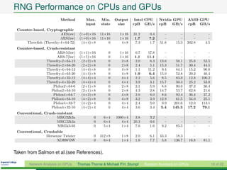 RNG Performance on CPUs and GPUs
                        Method        Max.    Min.    Output    Intel CPU    Nvidia GPU      AMD GPU
                                      input   state    size    cpB GB/s      cpB    GB/s     cpB GB/s
 Counter-based, Cryptographic
                        AES(sw)    (1+0)×16   11×16     1×16   31.2    0.4      –       –        –       –
                        AES(hw)    (1+0)×16   11×16     1×16    1.7    7.2      –       –        –       –
     Threeﬁsh (Threefry-4×64-72)    (4+4)×8       0      4×8    7.3    1.7   51.8    15.3    302.8     4.5
 Counter-based, Crush-resistant
                      ARS-5(hw)    (1+1)×16       0     1×16   0.7    17.8      –        –      –        –
                      ARS-7(hw)    (1+1)×16       0     1×16   1.1    11.1      –        –      –        –
                Threefry-2×64-13    (2+2)×8       0      2×8   2.0     6.3   13.6     58.1   25.6     52.5
                Threefry-2×64-20    (2+2)×8       0      2×8   2.4     5.1   15.3     51.7   30.4     44.5
                Threefry-4×64-12    (4+4)×8       0      4×8   1.1    11.2    9.4     84.1   15.2     90.0
                Threefry-4×64-20    (4+4)×8       0      4×8   1.9     6.4   15.0     52.8   29.2     46.4
                Threefry-4×32-12    (4+4)×4       0      4×4   2.2     5.6    9.5     83.0   12.8    106.2
                Threefry-4×32-20    (4+4)×4       0      4×4   3.9     3.1   15.7     50.4   25.2     53.8
                   Philox2×64-6     (2+1)×8       0      2×8   2.1     5.9    8.8     90.0   37.2     36.4
                  Philox2×64-10     (2+1)×8       0      2×8   4.3     2.8   14.7     53.7   62.8     21.6
                   Philox4×64-7     (4+2)×8       0      4×8   2.0     6.0    8.6     92.4   36.4     37.2
                  Philox4×64-10     (4+2)×8       0      4×8   3.2     3.9   12.9     61.5   54.0     25.1
                   Philox4×32-7     (4+2)×4       0      4×4   2.4     5.0    3.9    201.6   12.0    113.1
                  Philox4×32-10     (4+2)×4       0      4×4   3.6     3.4    5.4   145.3    17.2    79.1
 Conventional, Crush-resistant
                     MRG32k3a             0    6×4    1000×4    3.8    3.2      –       –       –       –
                     MRG32k3a             0    6×4       4×4   20.3    0.6      –       –       –       –
                      MRGk5-93            0    5×4       1×4    7.6    1.6    9.2    85.5       –       –
 Conventional, Crushable
                Mersenne Twister          0   312×8      1×8    2.0    6.1   43.3    18.3        –       –
                      XORWOW              0     6×4      1×4    1.6    7.7    5.8   136.7     16.8    81.1

Table 2: Memory and performance characteristics for a variety of counter-based and conventional PRNGs.
Taken from Salmon et al.(see References). a counter type of width c×w bytes and a key type of width
Maximum input is written as (c+k)×w, indicating
k×w bytes. Minimum state and output size are c×w bytes. Counter-based PRNG performance is reported
with the minimal number of rounds for Crush-resistance, and also with extra rounds for “safety margin.”
Performance is shown in bold for recommended PRNGs that have the best platform-speciﬁc performance with 22
       Network Analysis on GPUs   Thomas Thorne & Michael P.H. Stumpf Random Numbers on GPUs        19 of
 