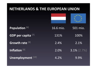 NETHERLANDS	
  &	
  THE	
  EUROPEAN	
  UNION	
  



PopulaKon	
  [6]	
                16.6	
  mio.	
       501	
  mio.	
  

GDP	
  per	
  capita	
  [7]	
        131%	
              100%	
  

Growth	
  rate	
  [8]	
              2.4%	
               2.1%	
  

InﬂaKon	
  [9]	
                     2.0%	
          3.1%	
  (2.7%)	
  

Unemployment	
  [10]	
               4.2%	
               9.9%	
  
 